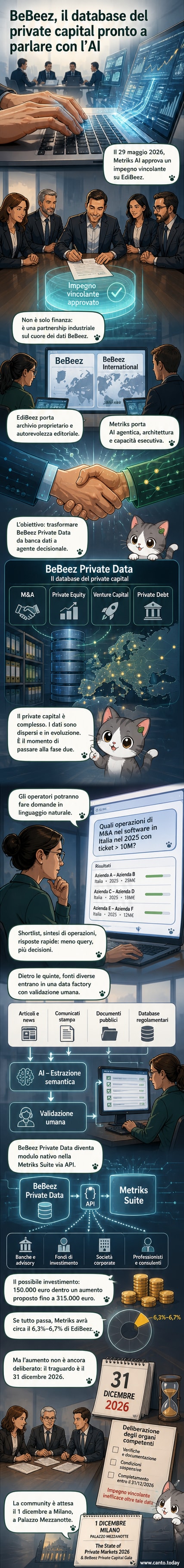 Illustrazione di un database interattivo con icone di intelligenza artificiale e grafici finanziari, che rappresenta la trasformazione della piattaforma BeBeez in un agente decisionale AI per il private capital.
