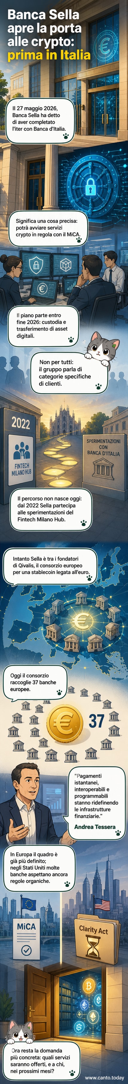 Illustrazione di un edificio bancario con simboli digitali e blockchain che si irradiano verso l'esterno, con il logo di Banca Sella e un euro-token in primo piano.