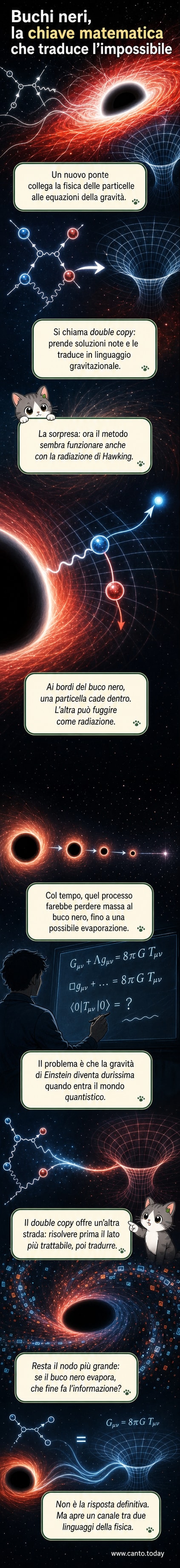 Illustrazione di un buco nero con un ponte matematico stilizzato che lo collega a un diagramma di particelle subatomiche, simbolo del metodo 'double copy'.