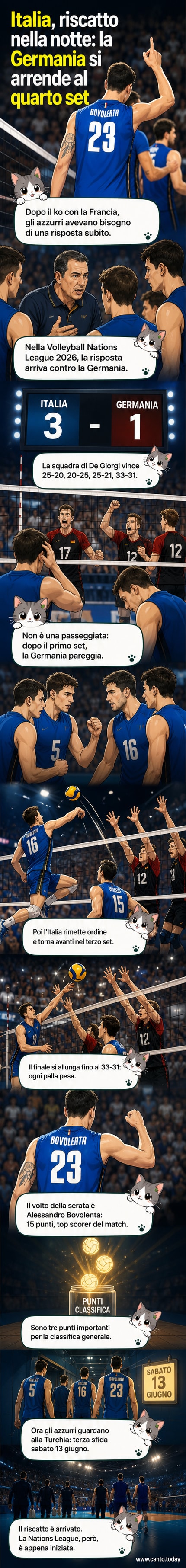 Squadra italiana di pallavolo che festeggia una vittoria in campo durante un match della Nations League contro la Germania