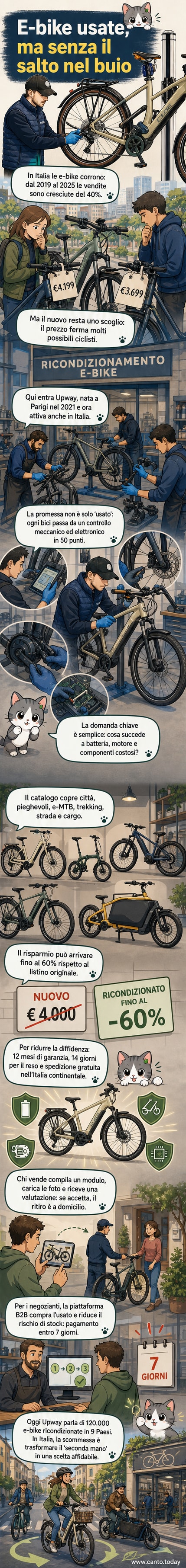 Illustrazione di una bicicletta elettrica ricondizionata con etichetta 'come nuova', mostrata in un negozio ciclabile con meccanico che la ispeziona