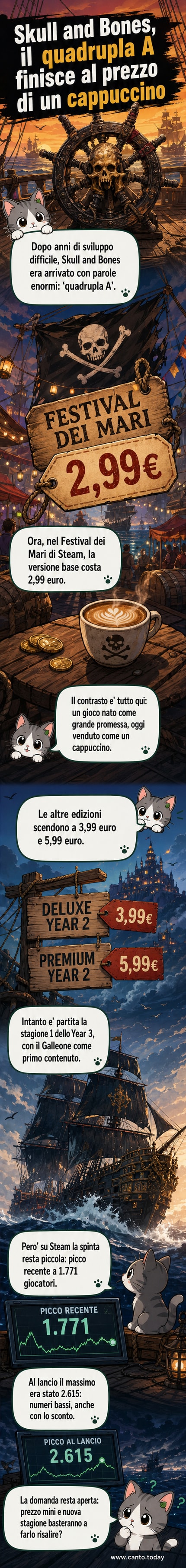 Schermata del gioco Skull and Bones su Steam con il prezzo in evidenza: 2,99 euro, e l'immagine di uno galeone in mare aperto.