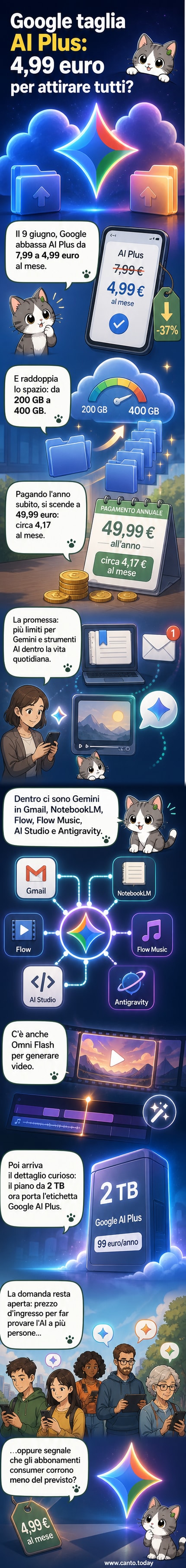 Illustrazione di un telefono e un laptop con l'icona di Google AI Plus che brilla, con frecce che indicano un prezzo in calo e una freccia verso l'alto per lo spazio di archiviazione raddoppiato.