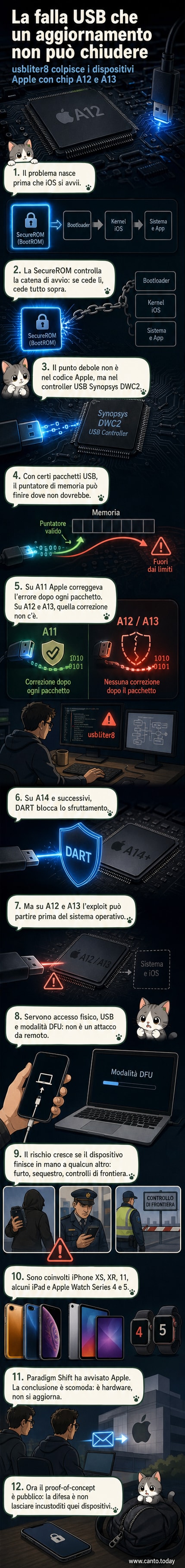 Illustrazione di un iPhone con un cavo USB che emette un segnale di allarme rosso, simbolo di una falla di sicurezza hardware non risolvibile.