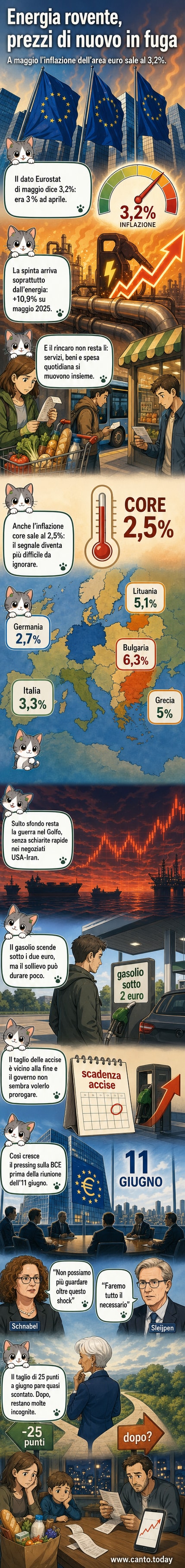 Un grafico che mostra l'andamento dell'inflazione nell'area euro a maggio 2026, con un aumento al 3,2%, trainato dai costi energetici e un'accelerazione nei servizi e nell'inflazione core.
