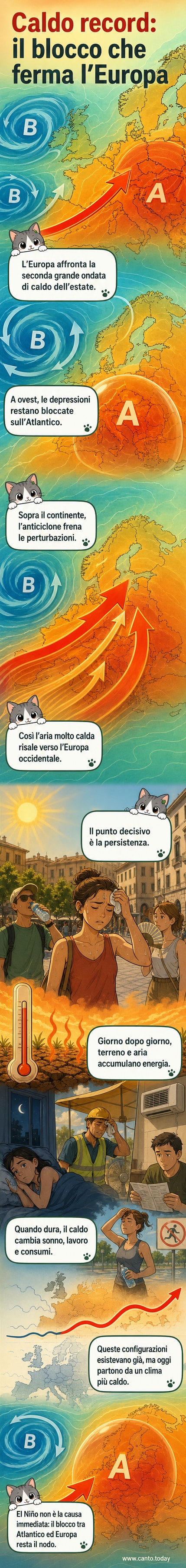 Un'illustrazione che mostra un anticiclone fermo sull'Europa, con frecce che indicano l'aria calda proveniente dall'Atlantico e temperature in aumento su città europee.
