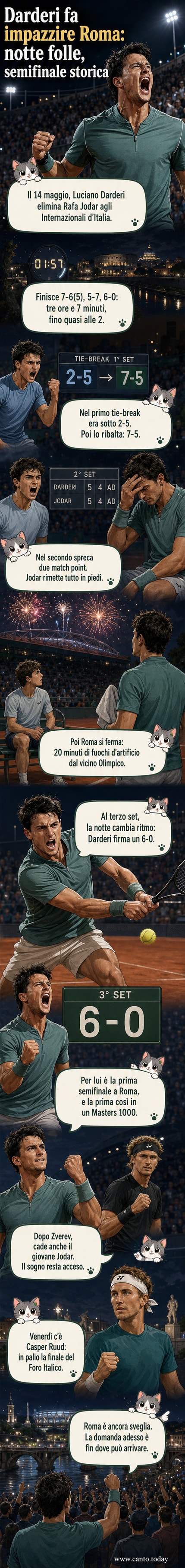 Luciano Darderi al centro del campo del Foro Italico, braccia al cielo dopo aver vinto contro Rafa Jodar in una partita durata oltre tre ore, con il pubblico in festa e luci della città sullo sfondo.
