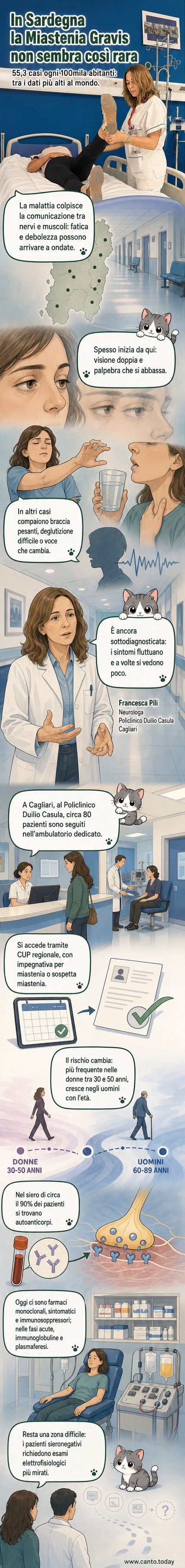 Illustrazione di un sistema nervoso centrale con segnali indeboliti verso i muscoli, simbolo della miastenia gravis, con dati sull'incidenza in Sardegna
