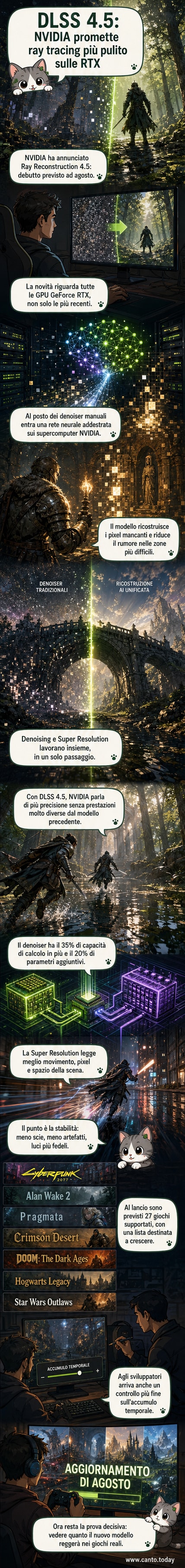 Illustrazione di un chip NVIDIA con effetti luminosi di ray tracing e un'interfaccia di gioco che mostra il confronto tra grafica standard e DLSS 4.5 attivato.