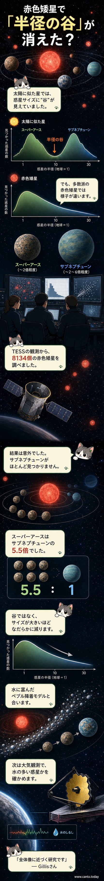 赤色矮星の周りを周る太陽系外惑星の想像図。地球より大きく岩石でできたスーパーアースと、小さなガス惑星サブネプチューンの分布に差がある様子を示す。
