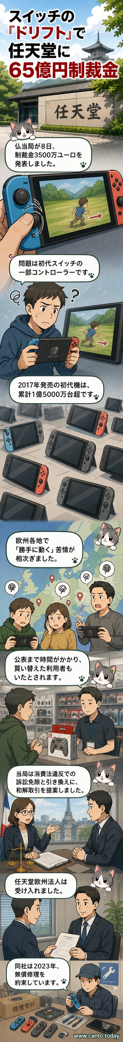 任天堂のロゴとニンテンドースイッチのコントローラーが並ぶ中、フランス国旗が背景にあり、制裁金の発表を象徴する書類が手渡される様子を描いたイラスト。