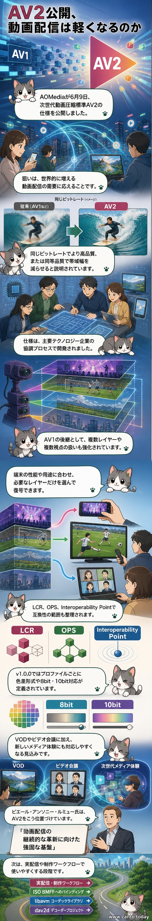 AV2ロゴと次世代動画コーデックの説明を示す図解パネル
