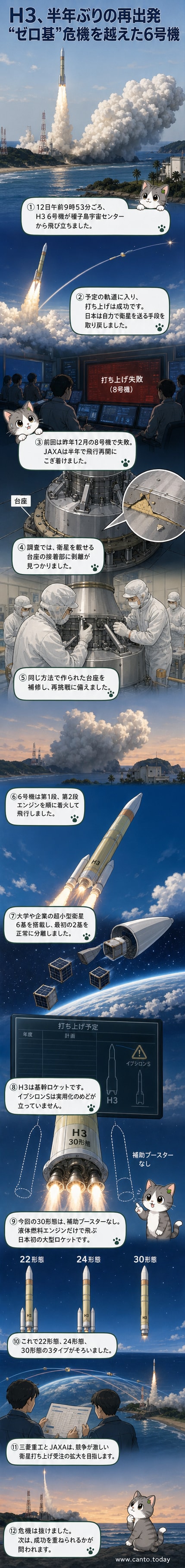 H3ロケット6号機が種子島宇宙センターから朝の空へ打ち上げられる様子。白い尾炎を引き、青空へと上昇している。