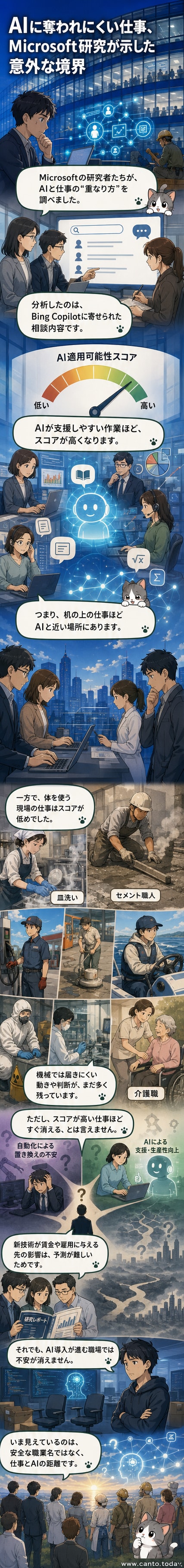 AIチャットボットの画面と、皿洗いや遺体防腐処理などの現場作業を対比したイメージ。テクノロジーと人間の仕事の境界を示している。