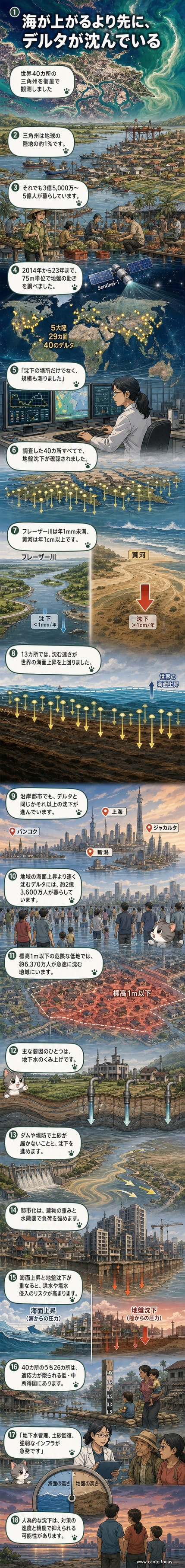 世界の主要な河川三角州の地盤沈下速度を示すマップ。円の色は沈下速度、大きさは海面上昇より速く沈む面積の割合を表す。