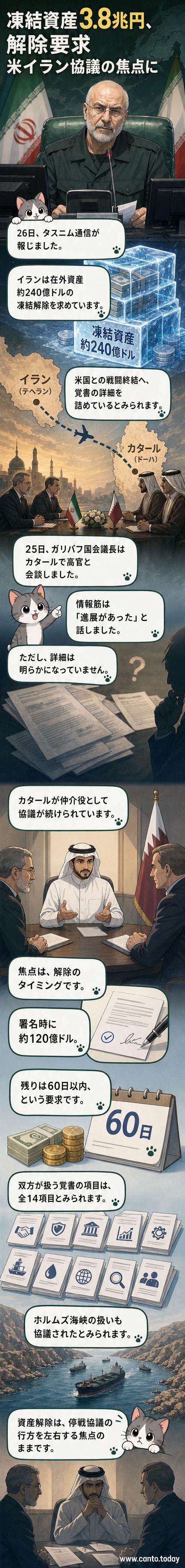 テヘランのイラン議会議事堂前で、ガリバフ国会議長がカタール外交官と会談する様子を描いたイラスト。背景には中東地図と凍結資産のグラフィック。