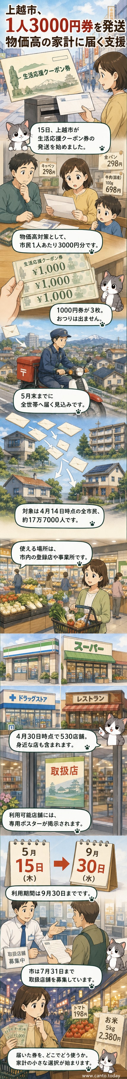新潟県上越市が発行した『生活応援クーポン券』の見本と、それを手にする市民の様子を描いたイラスト。背景には地域の商店やスーパーが並ぶ。