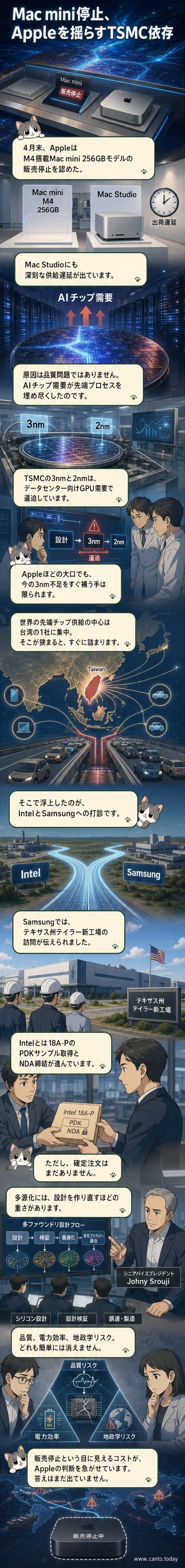 Mac miniのパッケージが空の棚の上に置かれており、背景にはTSMC、Intel、Samsungのロゴが並ぶサプライチェーンの分岐点を示すビジュアル
