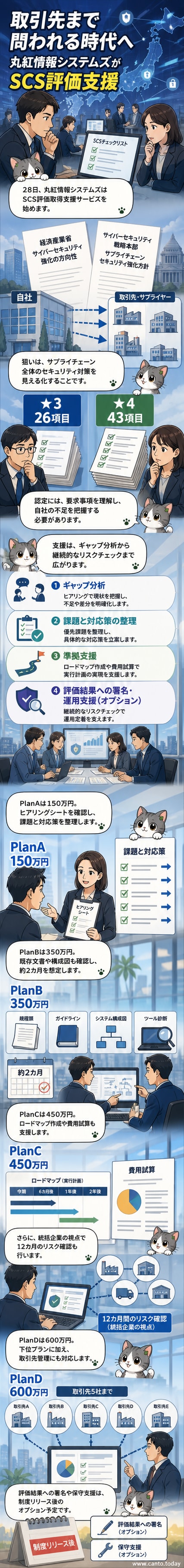 丸紅情報システムズのロゴと、SCS評価制度の4段階支援プランを示す図解