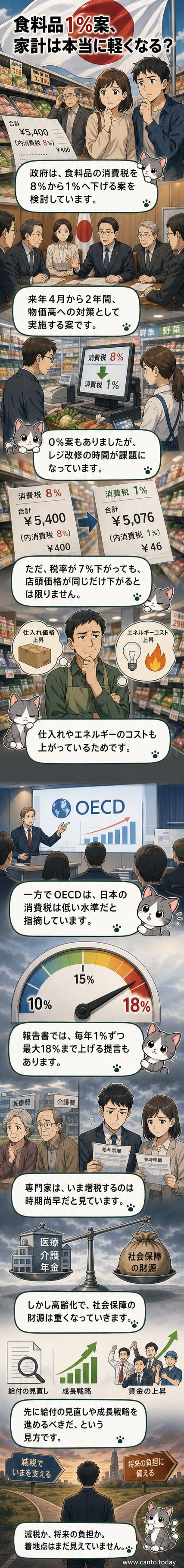 スーパーの棚に並ぶ食品の前で、消費税引き下げと物価上昇のせめぎ合いを示すイラスト
