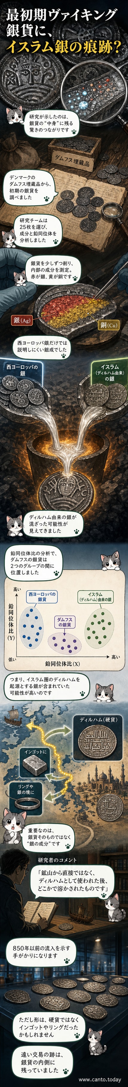 断面の元素マップで赤が銀、黄色が銅を示す古代銀貨と、周囲に散らばる化学データグラフ。