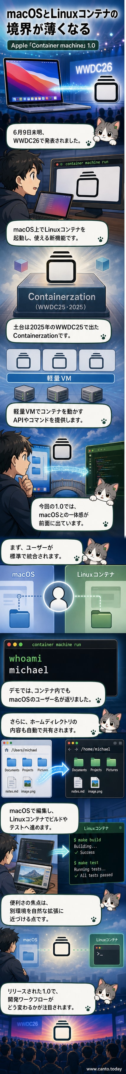 Macの画面にLinuxコンテナが統合され、macOSユーザー名でコマンドラインにログインしている様子を示すデモ画面