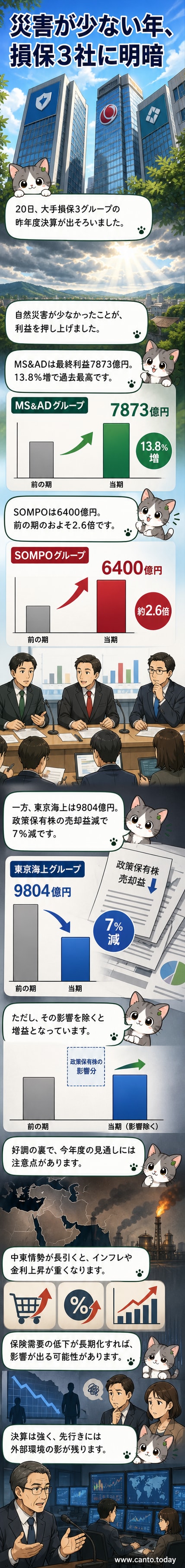 3つの大手損保会社のロゴが並び、グラフで増益を示す様子。背景には台風や地震のアイコンが薄く表示され、自然災害の減少が収益改善に寄与したことを視覚的に表現。