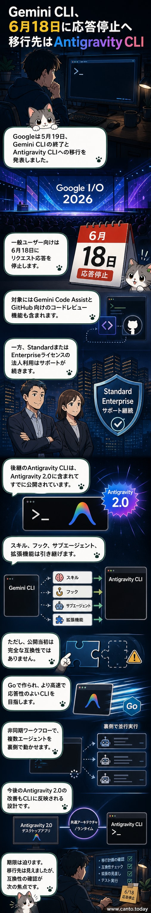 Googleのロゴが並ぶ背景に、ターミナル画面で動くGemini CLIとAntigravity CLIのインターフェースが対比して描かれている。