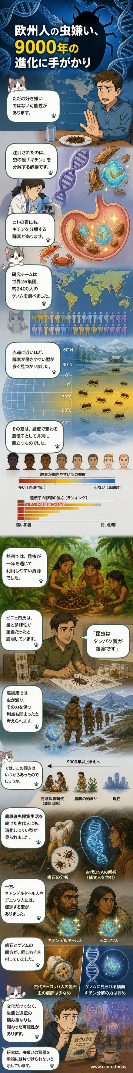 赤道から離れるほど、虫の殻を消化する遺伝子の働きが弱まる傾向を示すグラフ