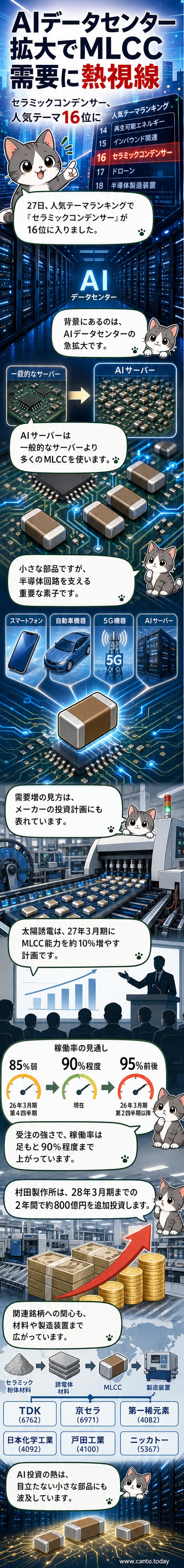 AIデータセンターの内部に並ぶサーバーラックと、拡大図で示された小型の積層セラミックコンデンサー（MLCC）のイメージ