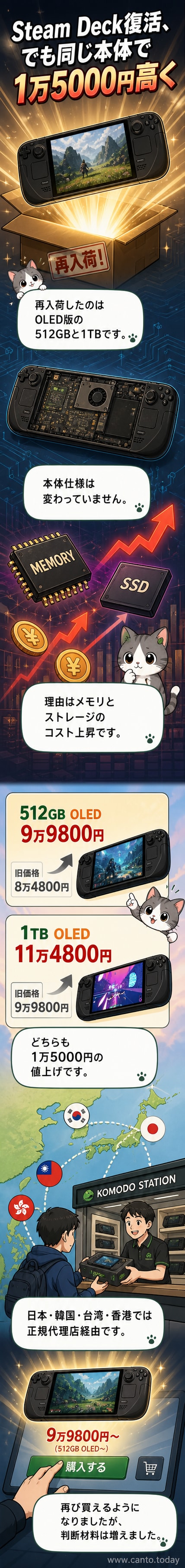 Steam DeckのOLEDモデルがディスプレイに映り、価格が1万5000円上昇したことがグラフィックで示されている。