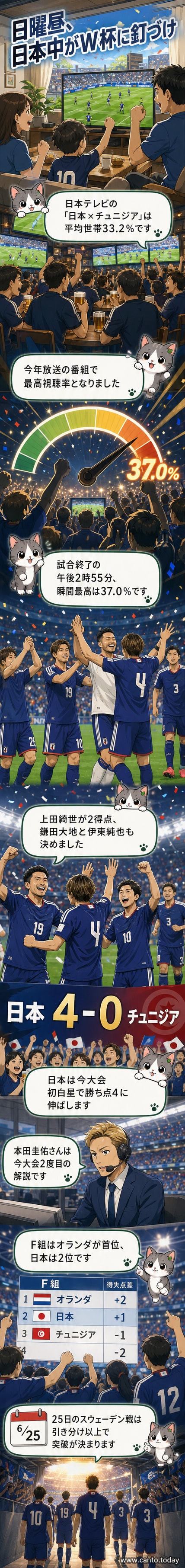 サッカー日本代表がW杯でチュニジアに4-0で勝利し、視聴率が今年最高の33.2%を記録した様子を描いたカバー