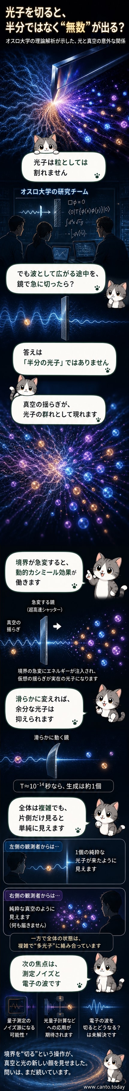 光の波が鏡で切り裂かれ、その断面から無数の光子が噴出する様子を描いた量子物理のイメージ。背景には真空の揺らぎが粒子として現れる様子が波紋のように広がっている。