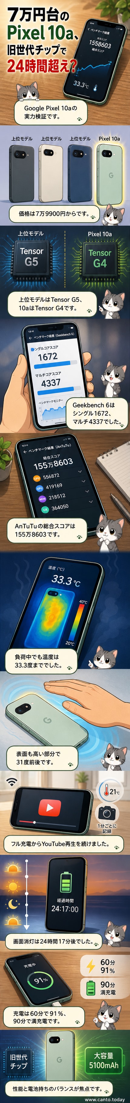 Google Pixel 10aの実機横に、バッテリー残量と時間経過を示すグラフが並ぶ。画面には24時間以上続くテスト結果が強調されている。