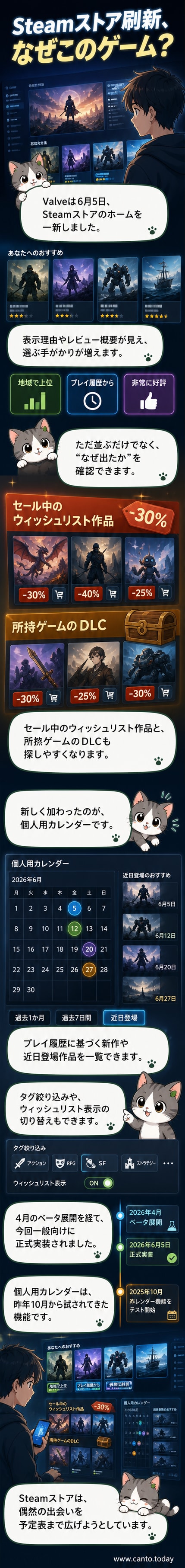 Steamストアの新しいトップページ。複数のゲームが並ぶおすすめセクションと、日付ごとに新作が並ぶパーソナルカレンダーが表示されている。