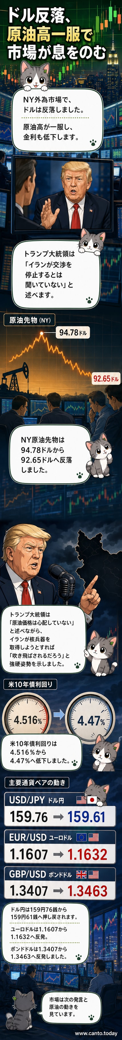 トランプ元大統領の発言を受けて為替市場が反応し、ドルが下落したことを示すグラフとニュース見出しのビジュアル