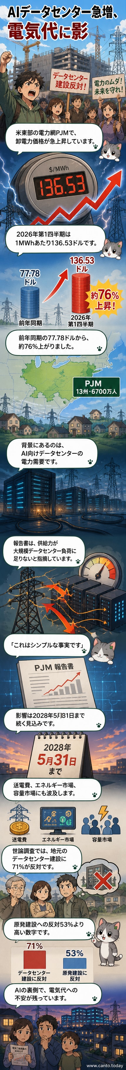 AIデータセンターの建設が進むアメリカ東部の都市部で、電気料金が急騰している様子を示すグラフと施設のイラスト。