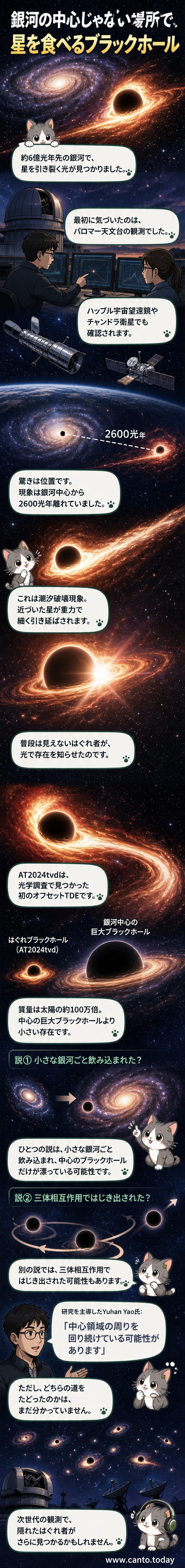 銀河の背景に、星を引き裂きながら光を放つブラックホールの様子を描いた6枚のパネル。星が細長く引き延ばされ、円盤状に渦巻く様子が表現されている。