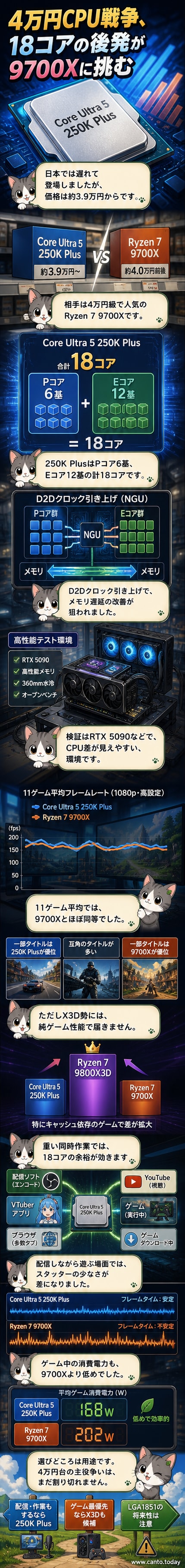 Intel Core Ultra 5 250K PlusとAMD Ryzen 7 9700XのCPU性能比較を示すグラフとスペック表。18コア対8コアの構成差が強調されている。