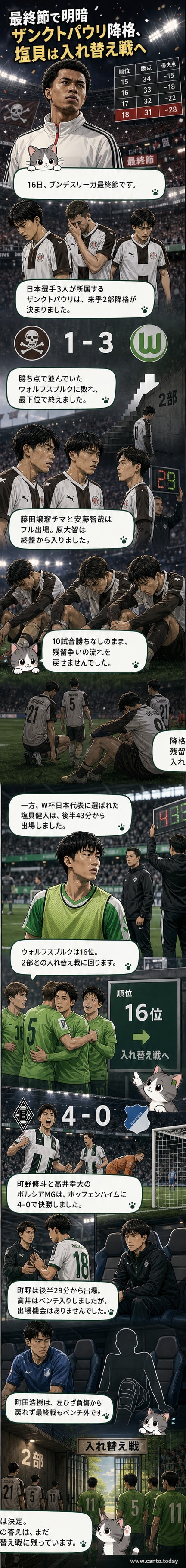 サッカー場で頭を抱えるザンクトパウリの選手たち。日本代表の藤田譲瑠チマと安藤智哉がピッチにいる。