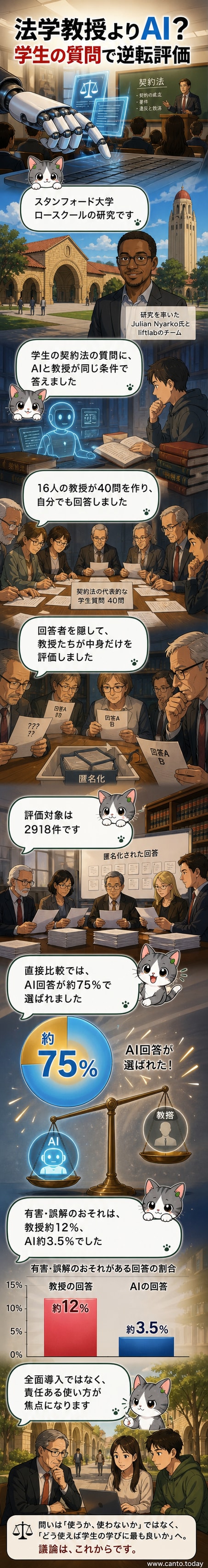 スタンフォード大学のロゴと対比される人間の教授とAIのアイコンが、法律書を挟んで議論している様子。背景には法廷風の木目とデジタル回路が融合。