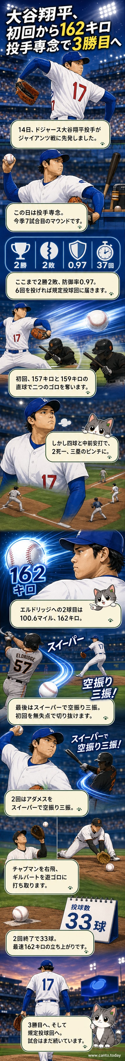 ドジャースのユニフォームを着た大谷翔平がマウンドで投球する瞬間。初回から162キロを記録。