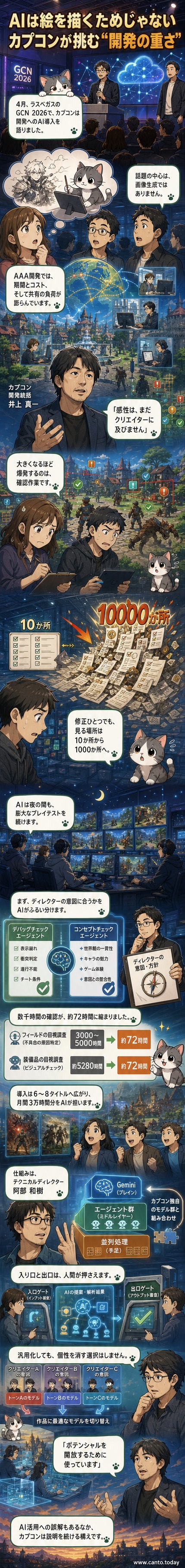 カプコンの開発者がGoogle Cloud Next 2026でAI活用について発表している様子。スクリーンにはAIがゲームをプレイテストする様子が映し出されている。