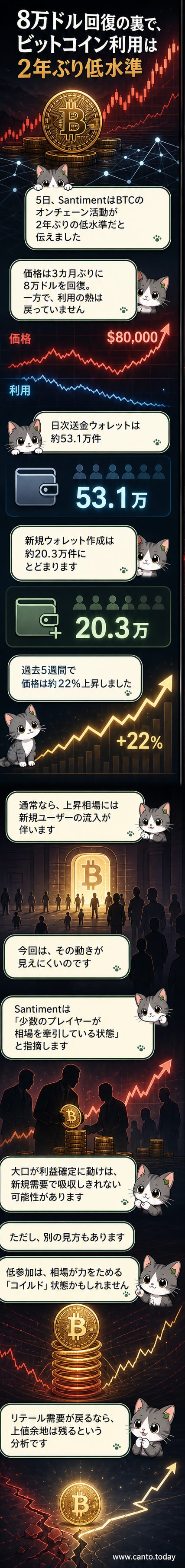 ビットコインの価格チャートが上昇する一方で、ウォレットの送金数と新規作成数は横ばいで推移する対比グラフ。価格と実際の利用者数の乖離を視覚化。