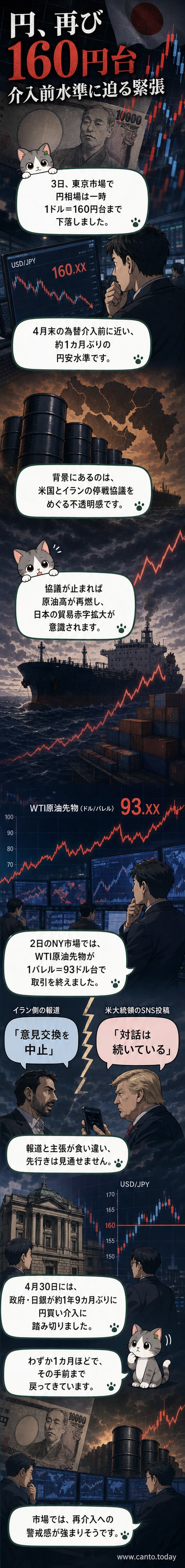 東京の外国為替市場で円安が進行し、ディスプレイに1ドル=160円台のレートが表示される様子。