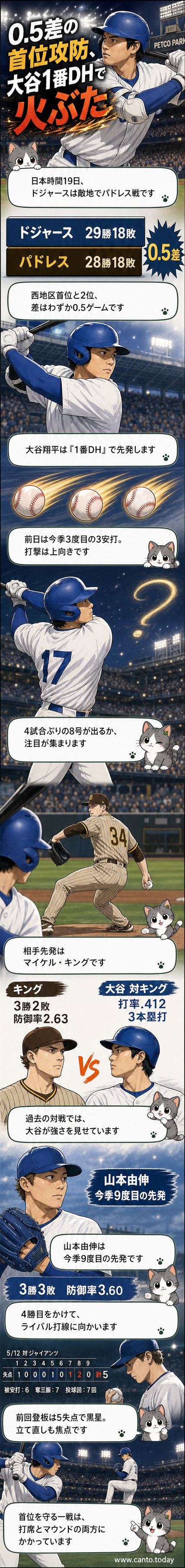 ドジャースのユニフォームを着た大谷翔平がバッターボックスに立ち、山本由伸がマウンドに立つ様子を背景に、ペトコパークの夜のスタジアムが広がる。