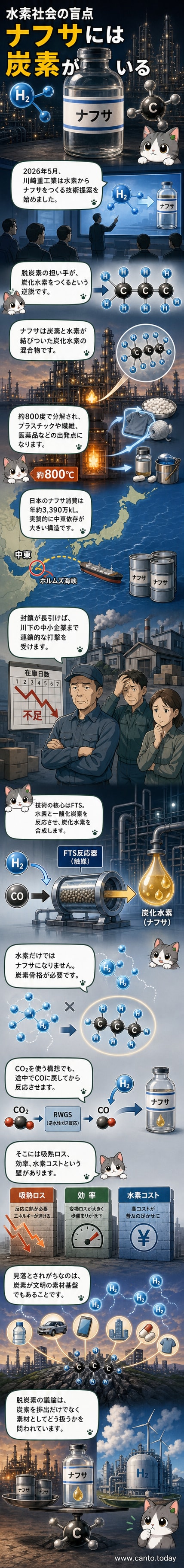 黒い背景に水素分子と炭素原子が結合し、ナフサとなる様子を描いたイメージ。川崎重工のロゴが横に配置されている。
