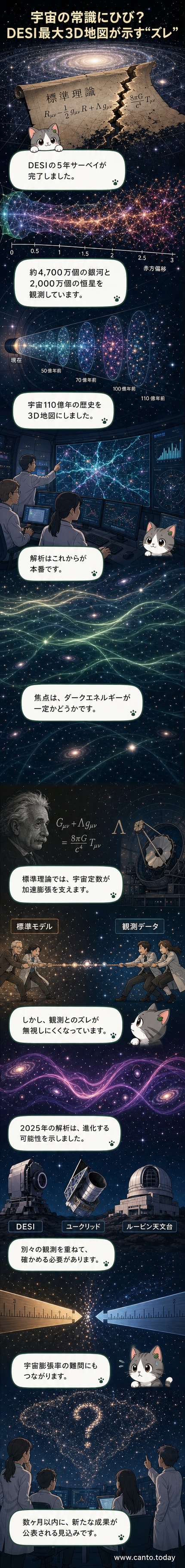 AI生成画像。銀河が密集する宇宙の3Dマップを背景に、光の筋がダークエネルギーの動きを示している。