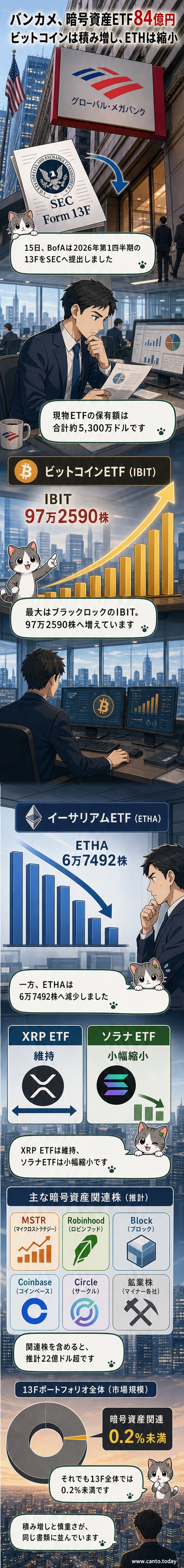 バンク・オブ・アメリカのロゴと、IBITやETHAなどの仮想通貨ETFの保有額を示すグラフが並ぶ。ビットコイン関連が最も大きく、イーサリアムは減少傾向。