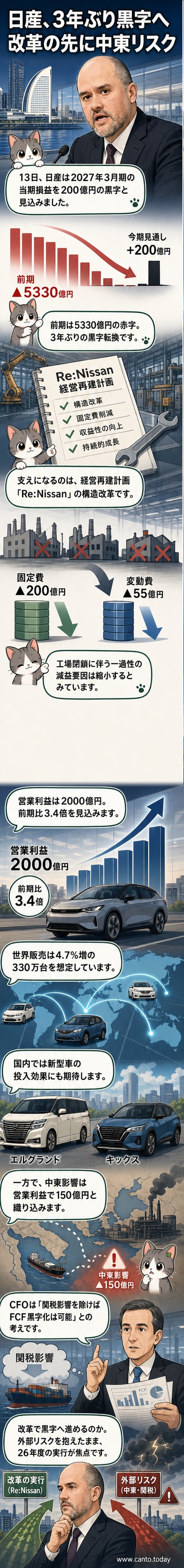 日産自動車のロゴと、業績回復を示す上向きのグラフが並ぶ。背景には工場と新型車のイメージ。